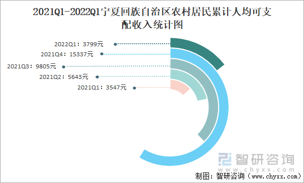 2021Q1-2022Q1宁夏回族自治区农村居民累计人均可支配收入统计图