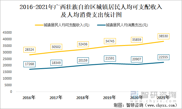 2016-2021年广西壮族自治区城镇居民人均可支配收入及人均消费支出统计图