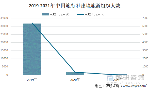 2019-2021年中国旅行社出境旅游组织人数