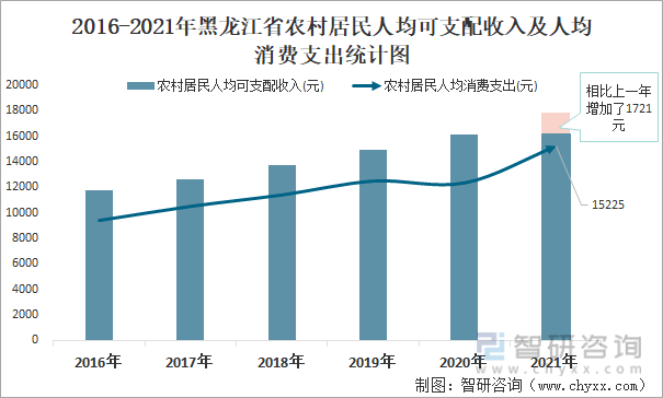 2016-2021年黑龙江省农村居民人均可支配收入及人均消费支出统计图