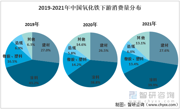 2019-2021年中国氧化铁下游消费量分布