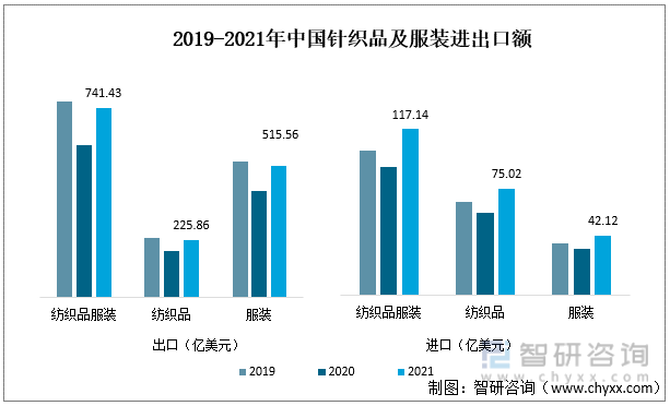 2019-2021年中国针织品及服装进出口额