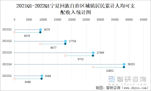 2021Q1-2022Q1宁夏回族自治区城镇居民累计人均可支配收入统计图