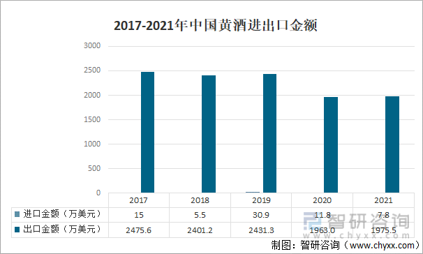 2017-2021年中国黄酒进出口金额