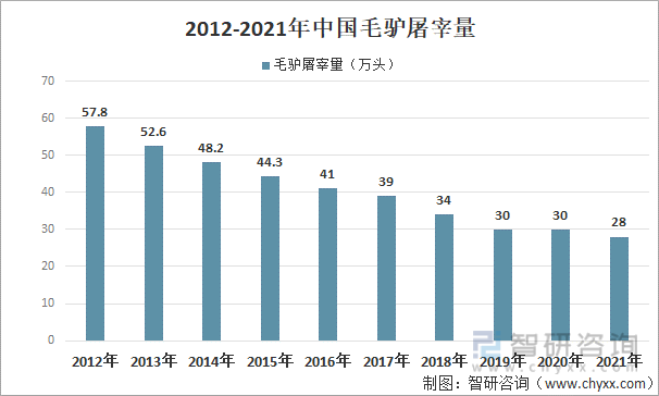 2012-2021年中国毛驴屠宰量