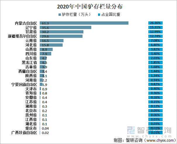 2020年中国驴存栏量分布