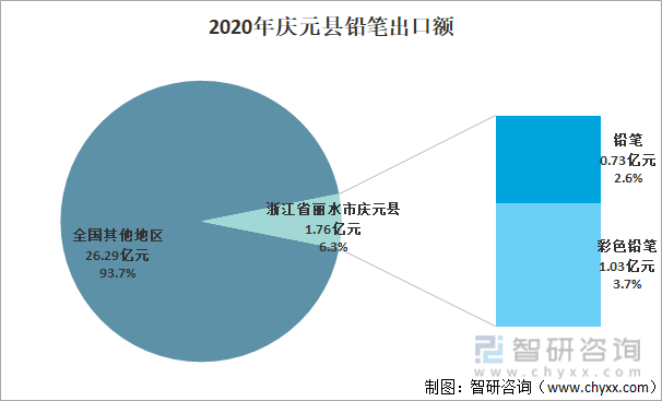 2020年庆元县铅笔出口额