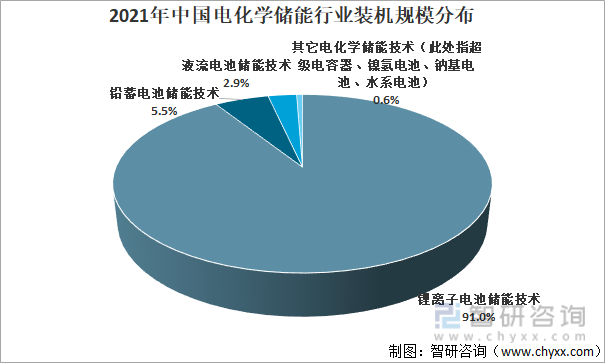 2021年中国电化学储能行业装机规模分布