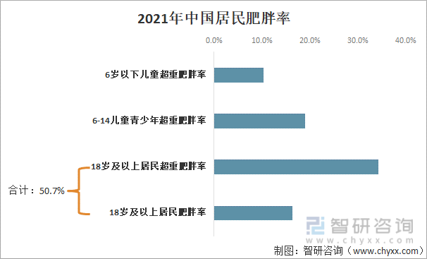 2021年中國居民肥胖率