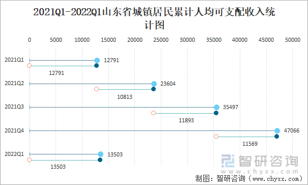 2021Q1-2022Q1山东省城镇居民累计人均可支配收入统计图