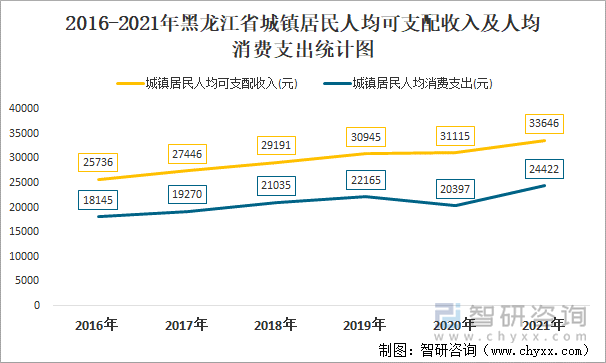 2016-2021年黑龍江省城鎮(zhèn)居民人均可支配收入及人均消費(fèi)支出統(tǒng)計(jì)圖