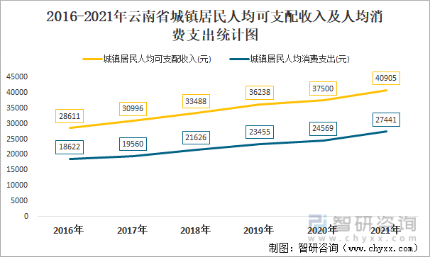 2016-2021年云南省城镇居民人均可支配收入及人均消费支出统计图