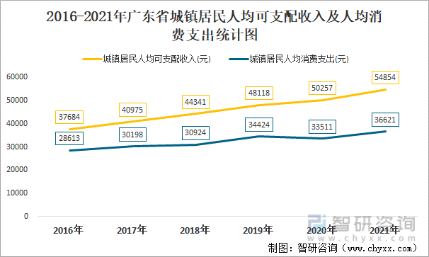 2016-2021年广东省城镇居民人均可支配收入及人均消费支出统计图