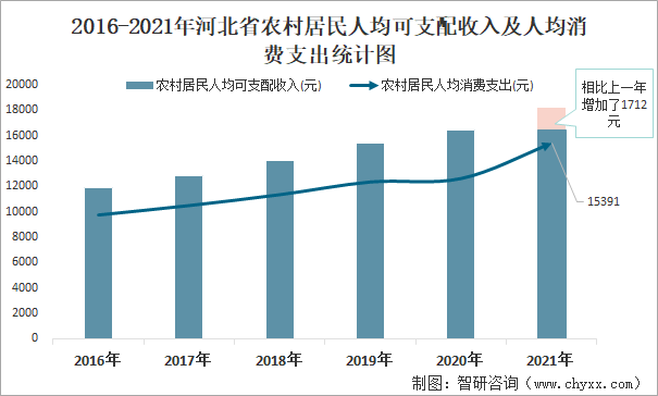 2016-2021年河北省農(nóng)村居民人均可支配收入及人均消費支出統(tǒng)計圖