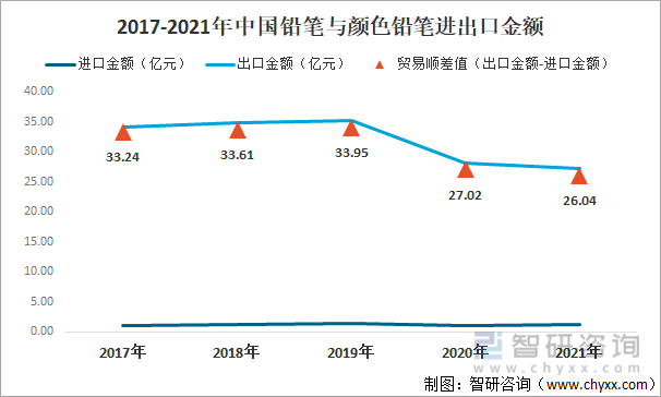 2017-2021年中国铅笔与颜色铅笔进出口金额