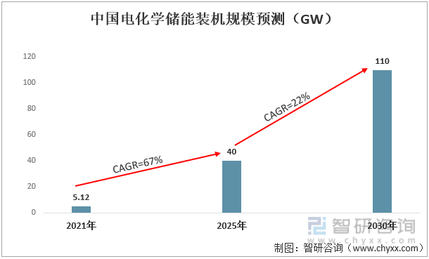 中国电化学储能装机规模预测（GW）
