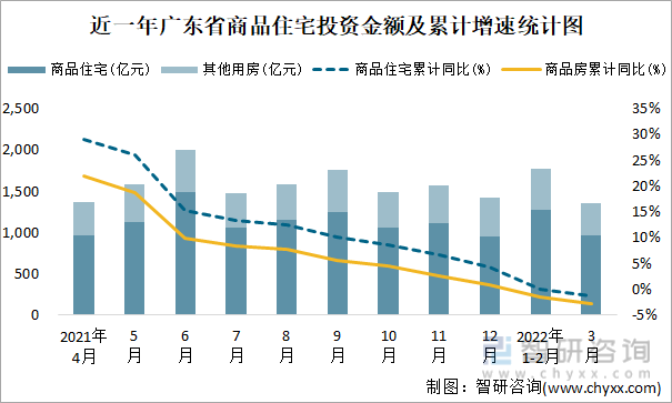 近一年广东省商品住宅投资金额及累计增速统计图