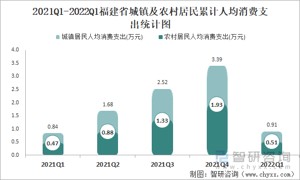 2021Q1-2022Q1福建省城鎮(zhèn)及農(nóng)村居民累計(jì)人均消費(fèi)支出統(tǒng)計(jì)圖