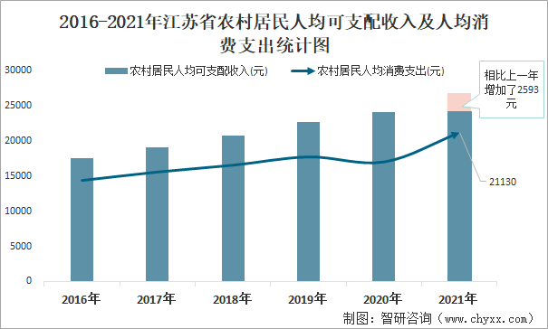 2016-2021年江蘇省農(nóng)村居民人均可支配收入及人均消費支出統(tǒng)計圖