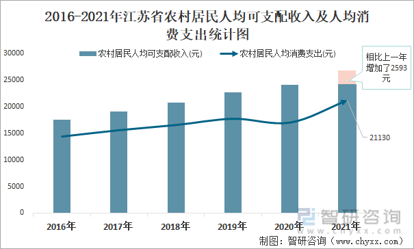 2016-2021年江苏省农村居民人均可支配收入及人均消费支出统计图