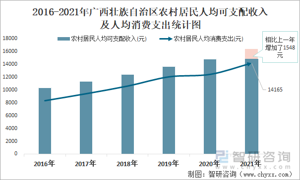2016-2021年广西壮族自治区农村居民人均可支配收入及人均消费支出统计图