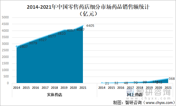 2014-2021年中国零售药店细分市场药品销售额统计（亿元）