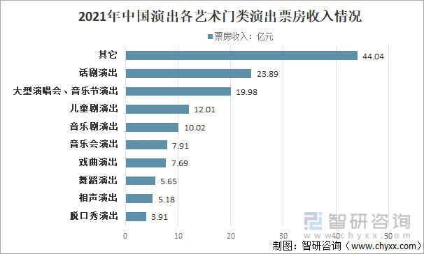 2021年中国演出各艺术门类演出票房收入情况