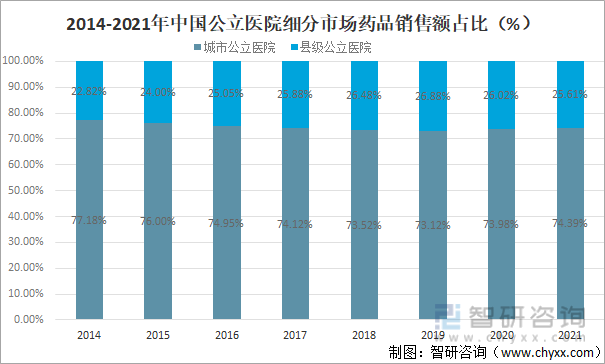 2014-2021年中国公立医院细分市场药品销售额占比（%）
