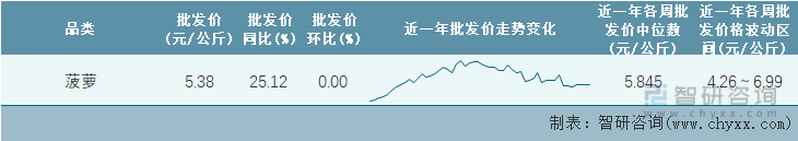 2022年第20周全国菠萝平均批发价统计表