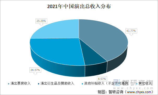 2021年中国演出总收入分布