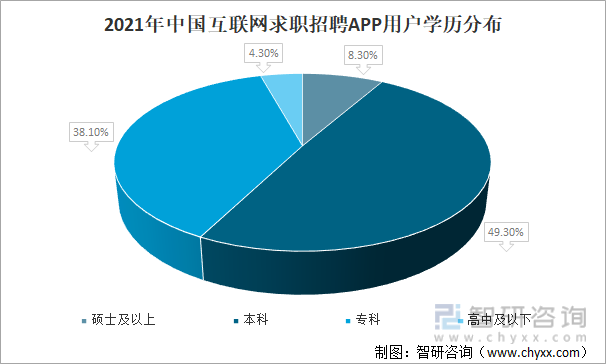 2021年中国互联网求职招聘APP用户学历分布
