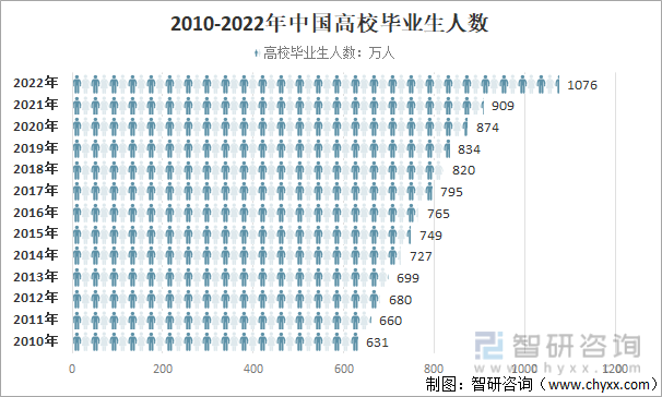 2010-2022年中国高校毕业生人数