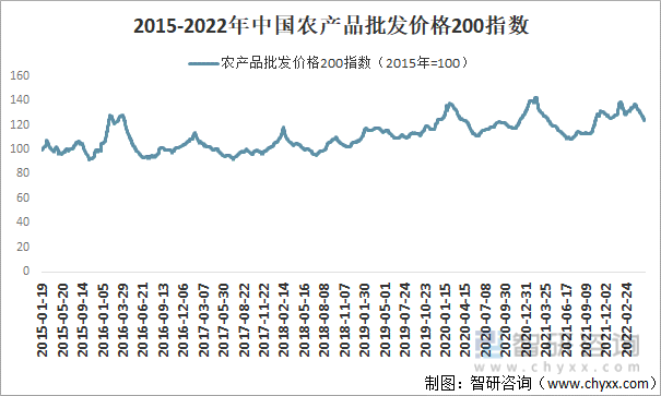 2015-2022年中國農產品批發價格200指數