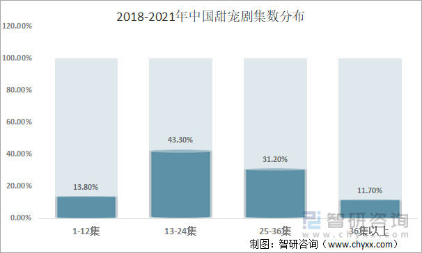 2018-2021年中国甜宠剧集数分布