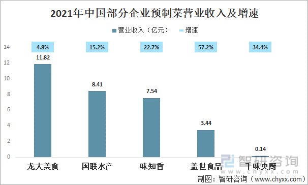 2021年中國部分企業預制菜營業收入及增速