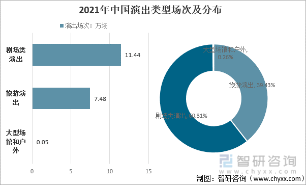 2021年中国演出类型场次及分布