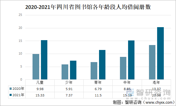 2020-2021年四川省图书馆各年龄段人均借阅册数