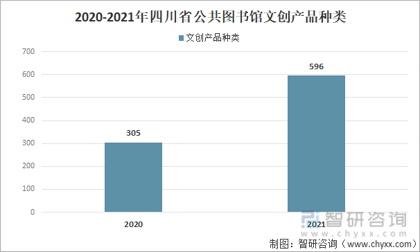 2020-2021年四川省公共图书馆文创产品种类