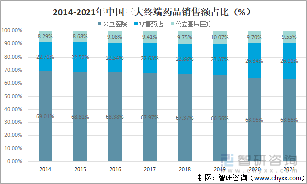 2014-2021年中国三大终端药品销售额占比（%）