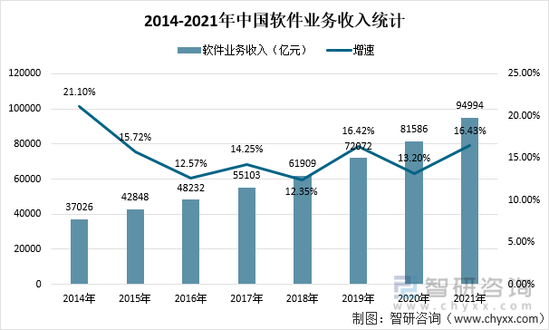 2014-2021年中国软件业务收入统计