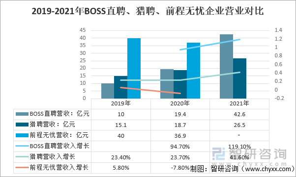2019-2021年BOSS直聘、猎聘、前程无忧企业营业对比