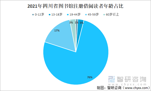 2021年四川省图书馆注册借阅读者年龄占比