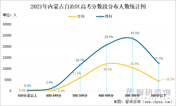 2021年内蒙古自治区高考分数段分布人数统计图