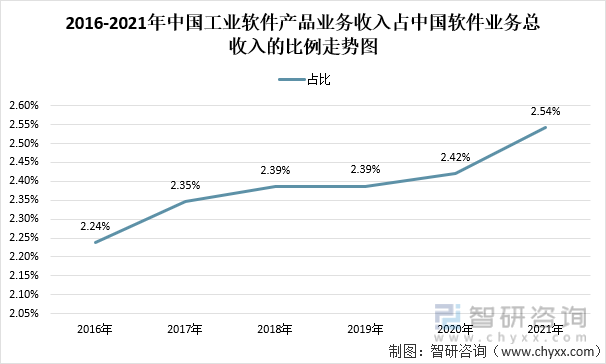 2016-2021年中国工业软件产品业务收入占中国软件业务总收入的比例走势图