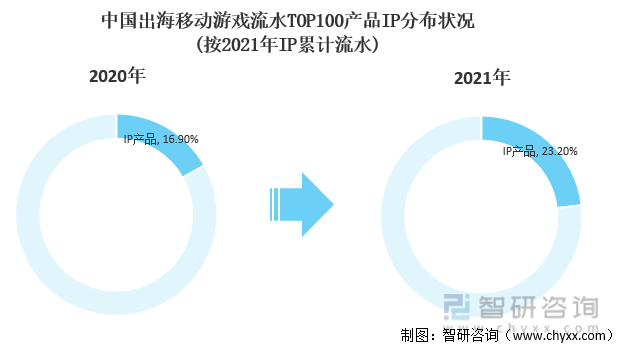 中国出海移动游戏流水TOP100产品IP分布状况(按2021年IP累计流水)