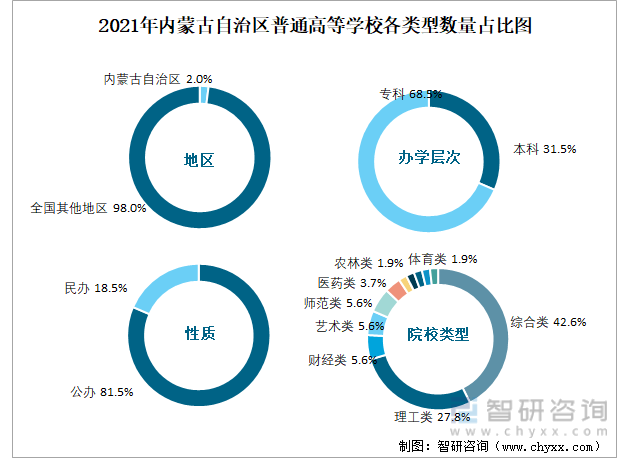 2021年内蒙古自治区普通高等学校各类型数量占比图