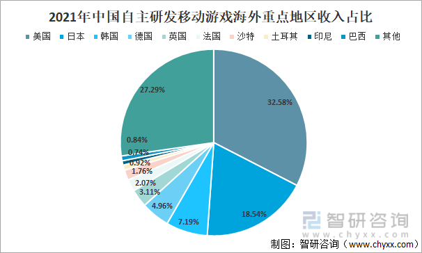 2021年中国自主研发移动游戏海外重点地区收入占比