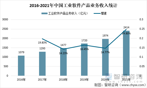 2016-2021年中国工业软件产品业务收入统计