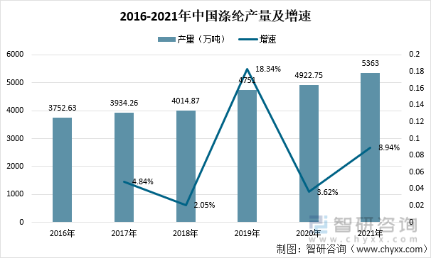 2016-2021年中国涤纶产量及增速