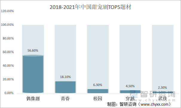 2018-2021年中国甜宠剧TOP5题材